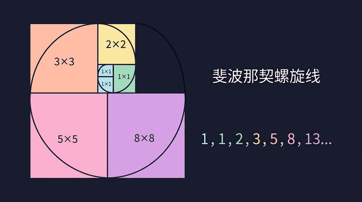 绘制黄金螺旋